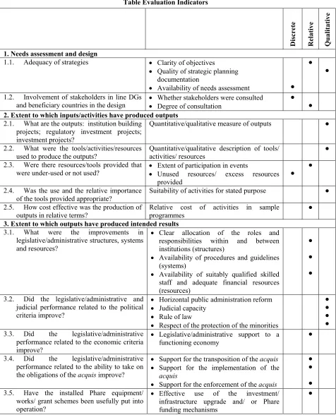 Table Evaluation Indicators  