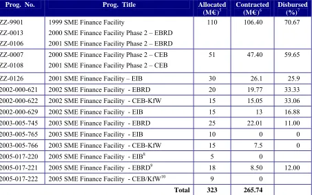 Table 1.-  Overview of Phare contributions to the SME Finance Facility 