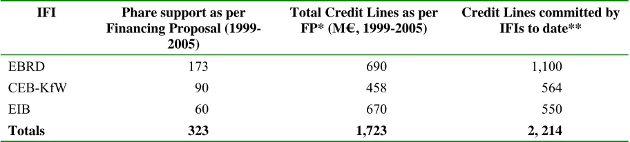 Table 5.-  Credit Lines committed by IFIs 