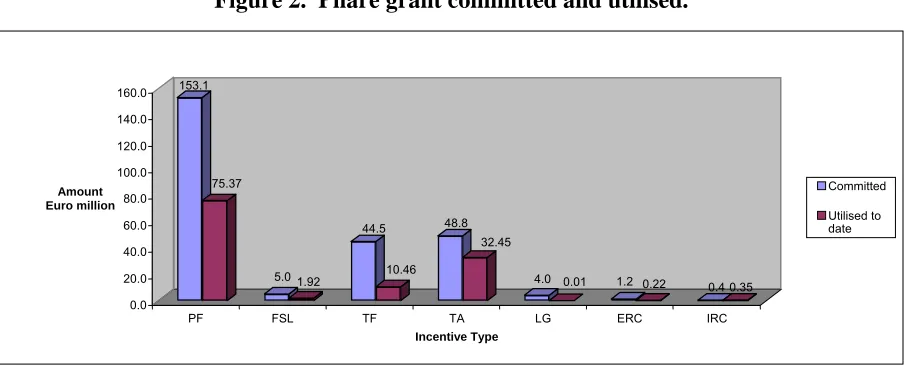 Figure 2.  Phare grant committed and utilised.   
