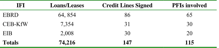 Table 6.-  Overview of Loan Guarantee and Leasing Window outputs 