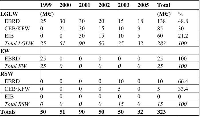 Table 11.-  Phare contribution allocated in the period 1999-2005 - by IFI 