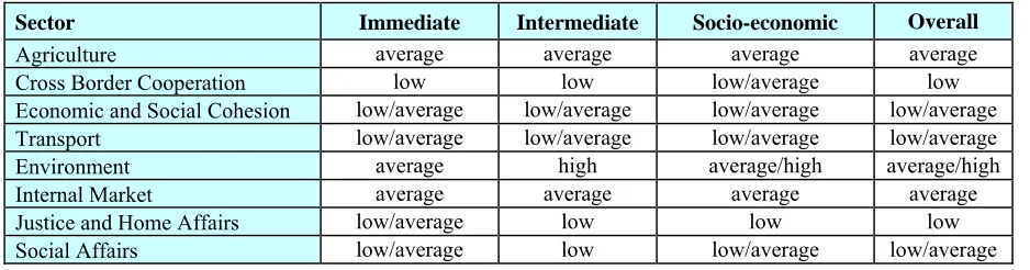 Table 1.-  Mixed rating of sectors for different categories of impact 
