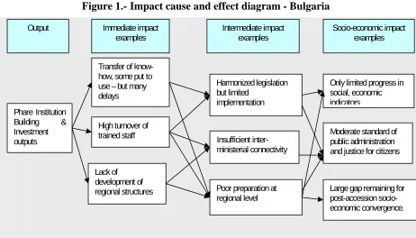 Figure 1.- Impact cause and effect diagram - Bulgaria 
