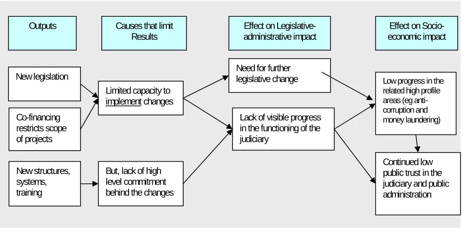 Figure 2.- Impact cause and effect diagram – modernisation of the justice sector 