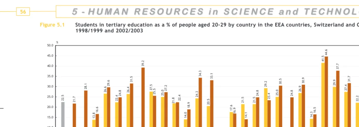 Figure 5.1Students in tertiary education as a % of people aged 20-29 by country in the EEA countries, Switzerland and Candidate Countries —1998/1999 and 2002/2003