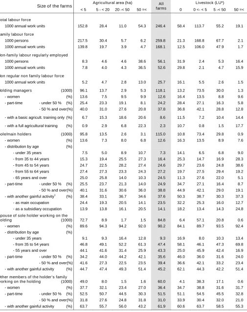 Table 1 – Labour force by size of the farms