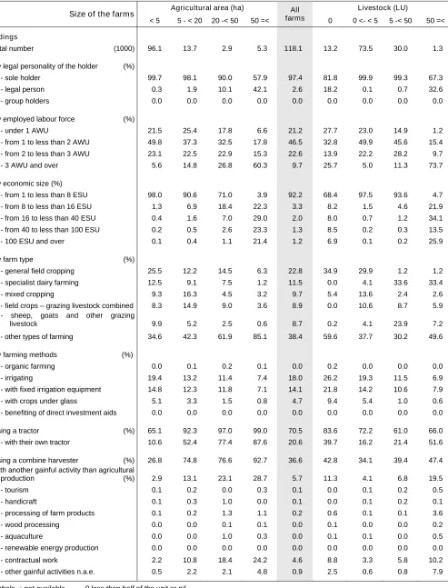 Table 2 – Agricultural holdings by size