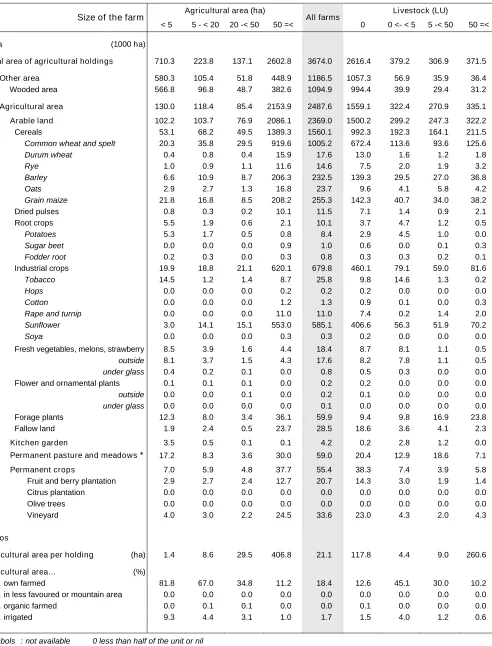 Table 3 – Land use by size of the farms