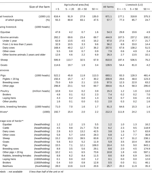 Table 4 – Livestock by size of the farms