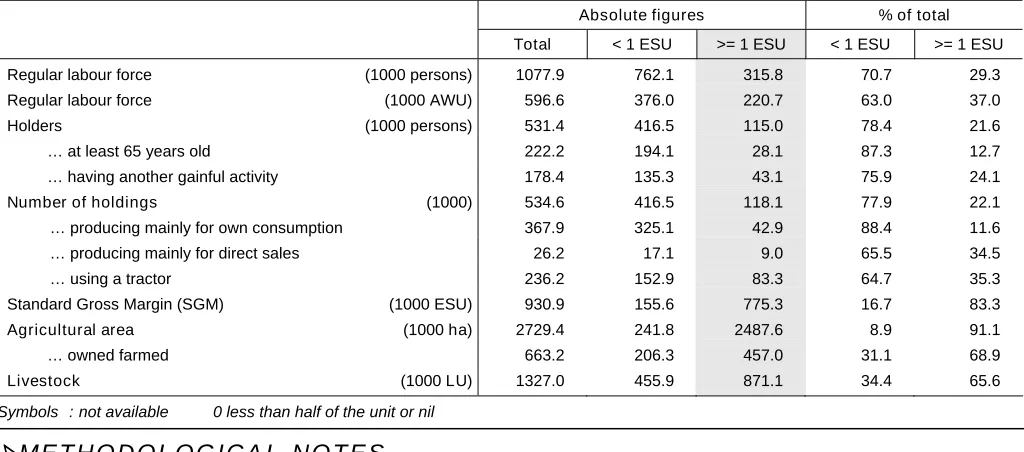 Table 5 – Subsistence farming