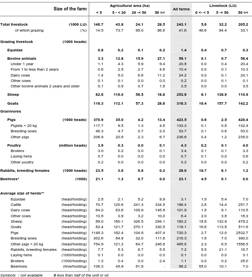 Table 4 – Livestock by size of the farms