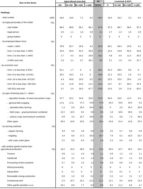 Table 2 – Agricultural holdings by size 