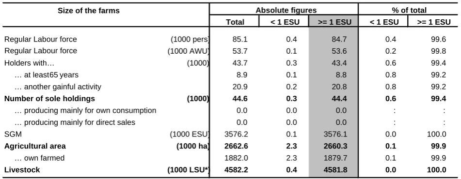 Table 5 – Subsistence farming 