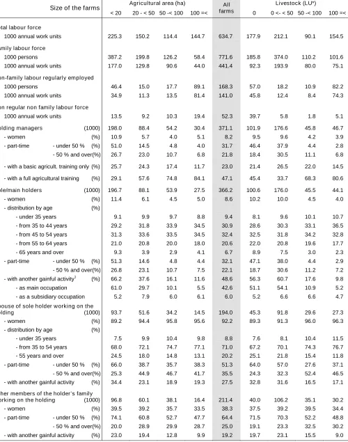 Table 1 – Labour force by size of the farms