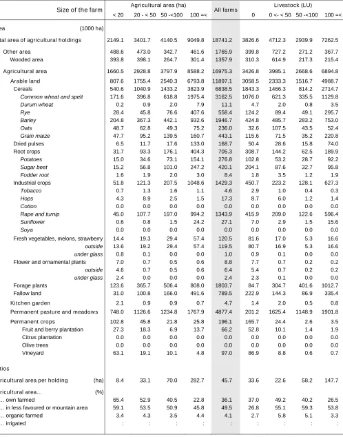 Table 3 – Land use by size of the farms