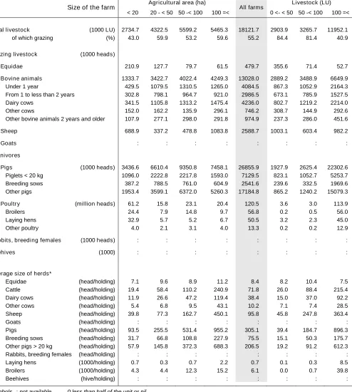 Table 4 – Livestock by size of the farms