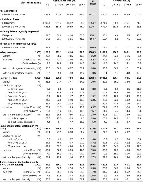 Table 1 – Labour force by size of the farms