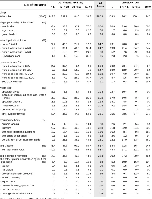 Table 2 – Agricultural holdings by size