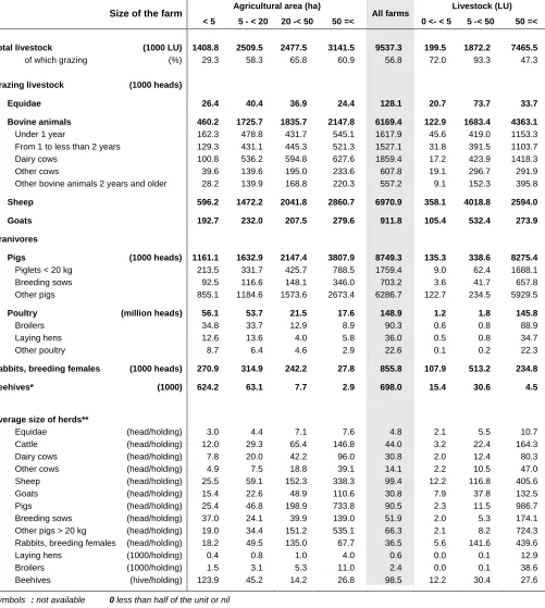 Table 4 – Livestock by size of the farms