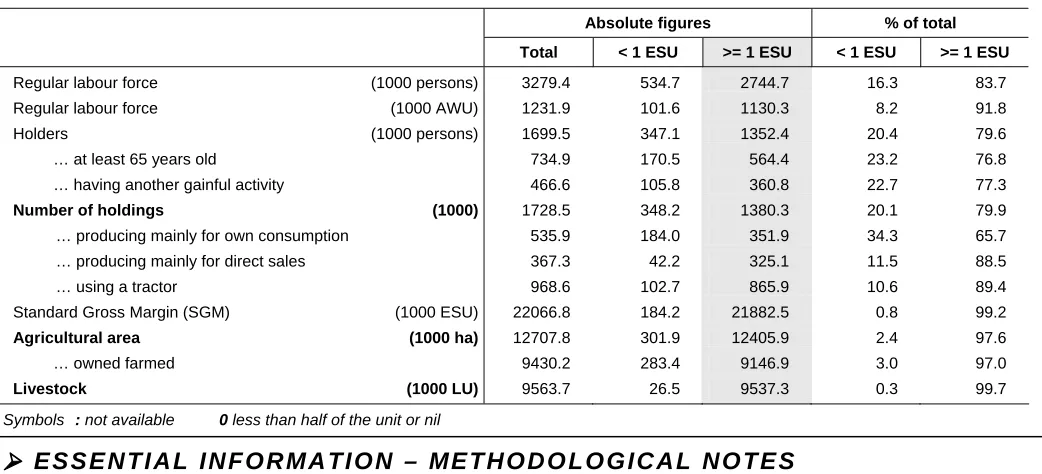 Table 5 – Subsistence farming