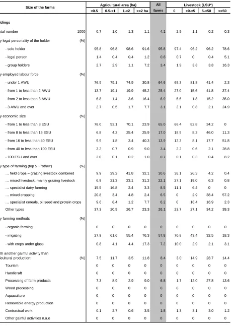 Table 2 – Agricultural holdings by size 