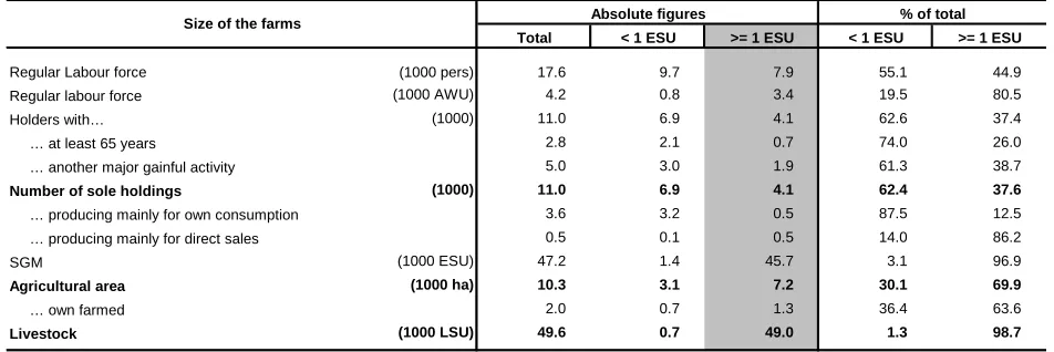Table 5 – Subsistence farming 