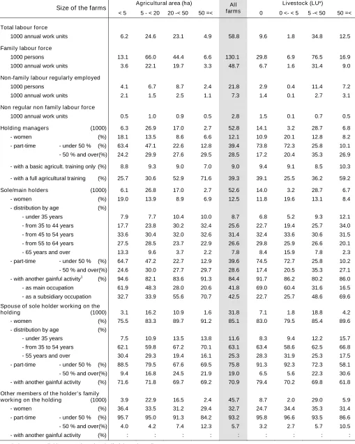 Table 1 – Labour force by size of the farms
