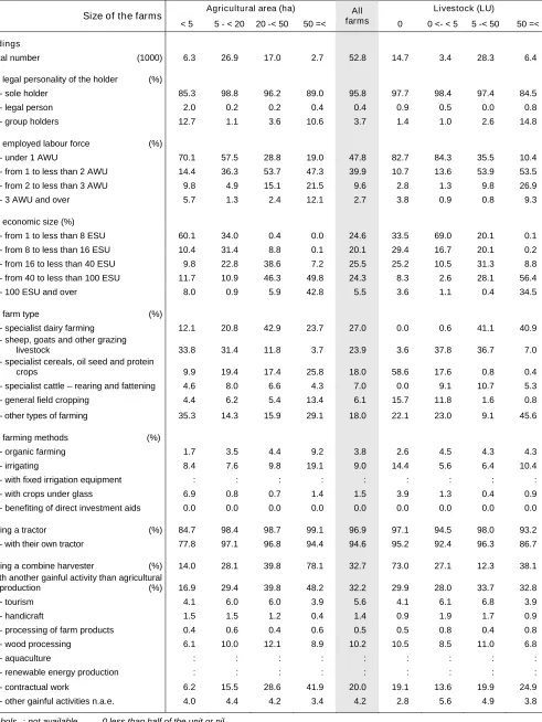 Table 2 – Agricultural holdings by size