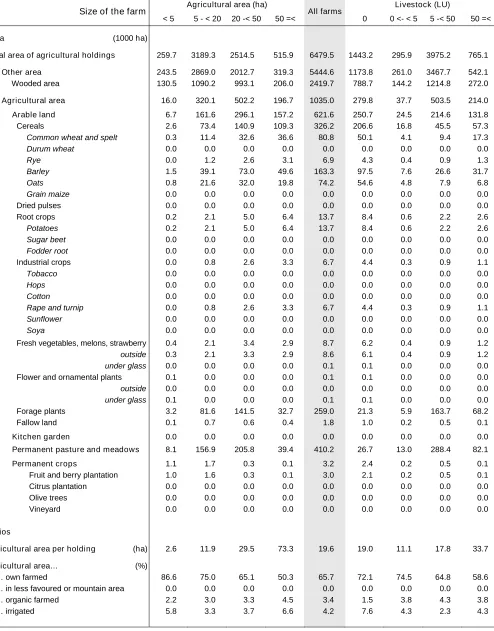 Table 3 – Land use by size of the farms