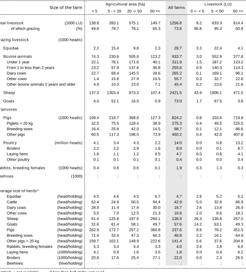 Table 4 – Livestock by size of the farms