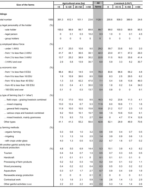 Table 2 – Agricultural holdings by size 