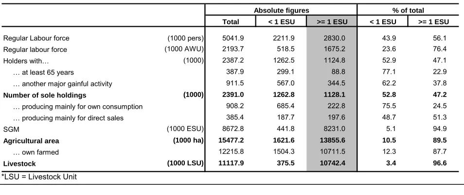 Table 5 – Subsistence farming 