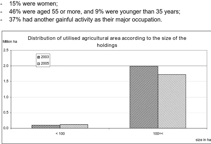 Table 1 – Labour force by size of the farms………………3 