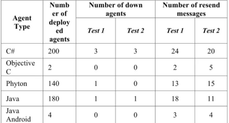 Figure 4.   Message though the server 