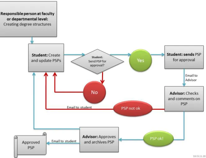 Figure 1. ePSP process at the University of Oulu 