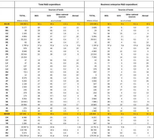 Table 3: R&D expenditure by sources of funds in million euro and as a percentage of total,  all sectors and business enterprise sector, EU-25 and selected countries — 2004  