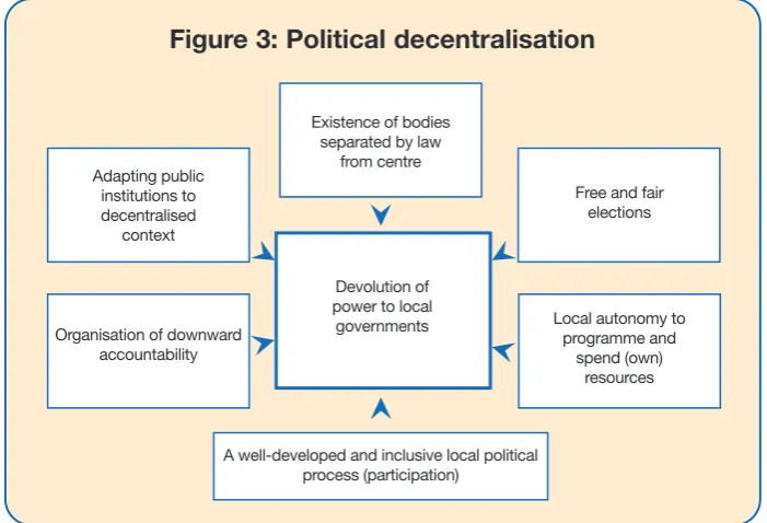 Figure 3: Political decentralisation