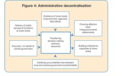 Figure 4: Administrative decentralisation
