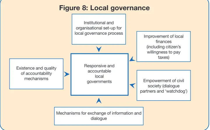 Figure 8: Local governance