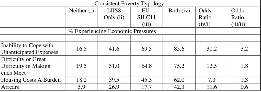 Table 9: Indicators of Economic Pressures by Consistent Poverty Typology at 60% of Median IncomeConsistent Poverty Typology Neither (i) LIIS8 EU-
