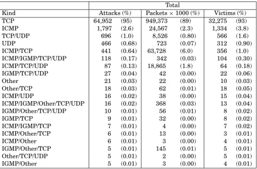 Table IV. Breakdown of Protocols Used in all Attacks Across all Traces. An Entry with Multiple Protocols Indicates an Attack Consisting of a Combination of Packets from Each of the Protocols Listed