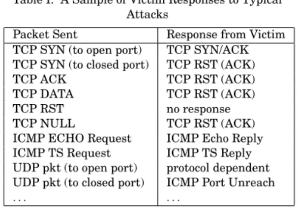 Table I. A Sample of Victim Responses to Typical Attacks