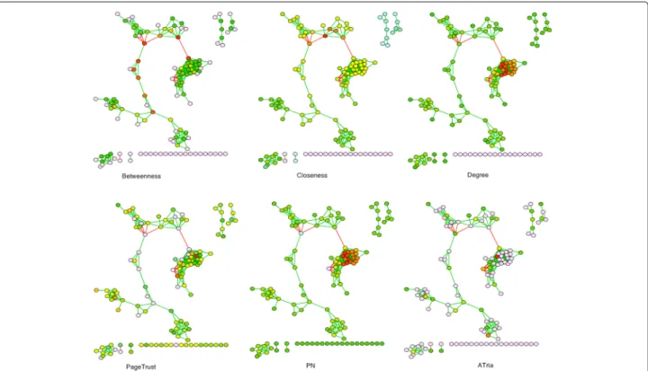 Fig. 9 Comparison on Microbial Social Network. A comparison of ATria to the other five centrality algorithms on the co-occurence network assembled from lung microbiome data, from Fig