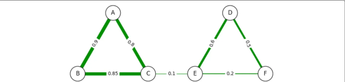Fig. 2 Two-Triad Social Network. A sample social network with two strongly connected triads {A, B, C} and {D, E, F}
