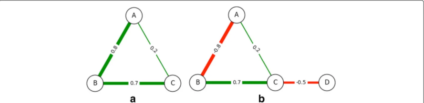 Fig. 3 Non-Uniform Weighted Networks. a An example social network with non-uniform positive edge weights