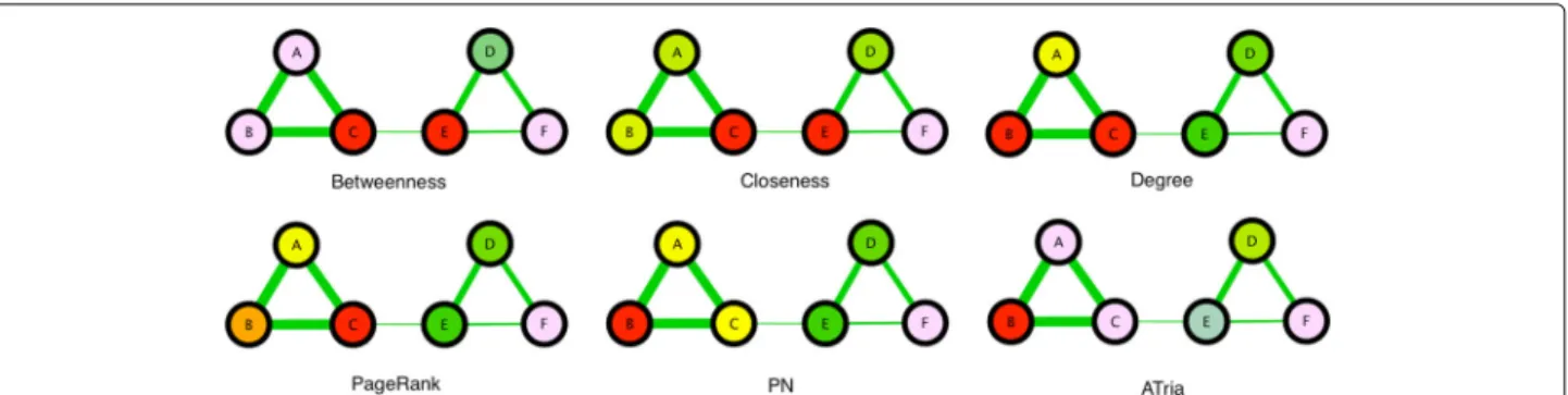 Fig. 5 Comparison on Two-Triad Social Network. A comparison of ATria with five other centrality algorithms on the network from Fig
