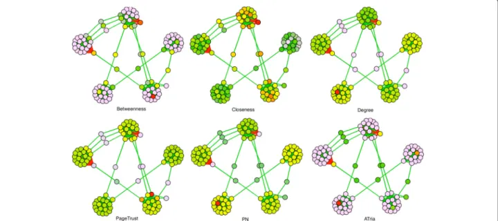 Fig. 7 Comparison on Synthetic Network. A comparison of ATria with five other centrality algorithms on a synthetic network with five cliques (three with a leader, two with a villain), plus some bridge nodes