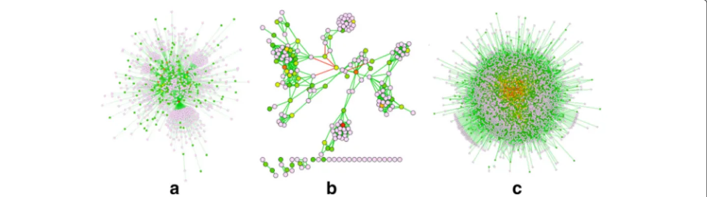 Fig. 8 Comparison on Biological Networks. Results of ATria on a a 1,000-node scale-free network, b a gene co-expression network from a species of oyster, and c a yeast PPI network