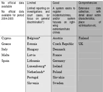 Table B: Status of official criminal justice data collection mechanisms on racist crime/violence in EU25 – 2004-2005   